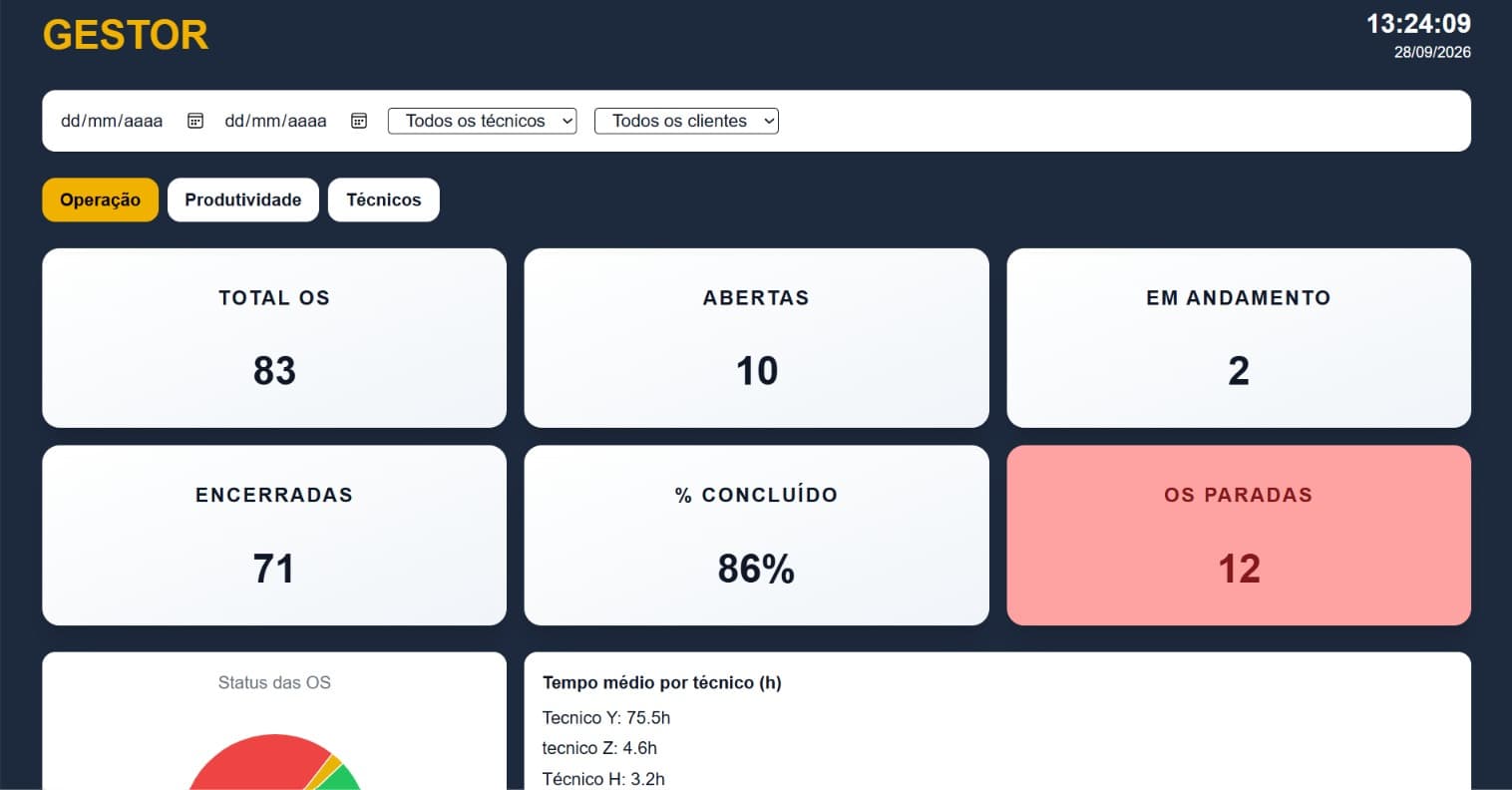 BI & Indicadores Operacionais